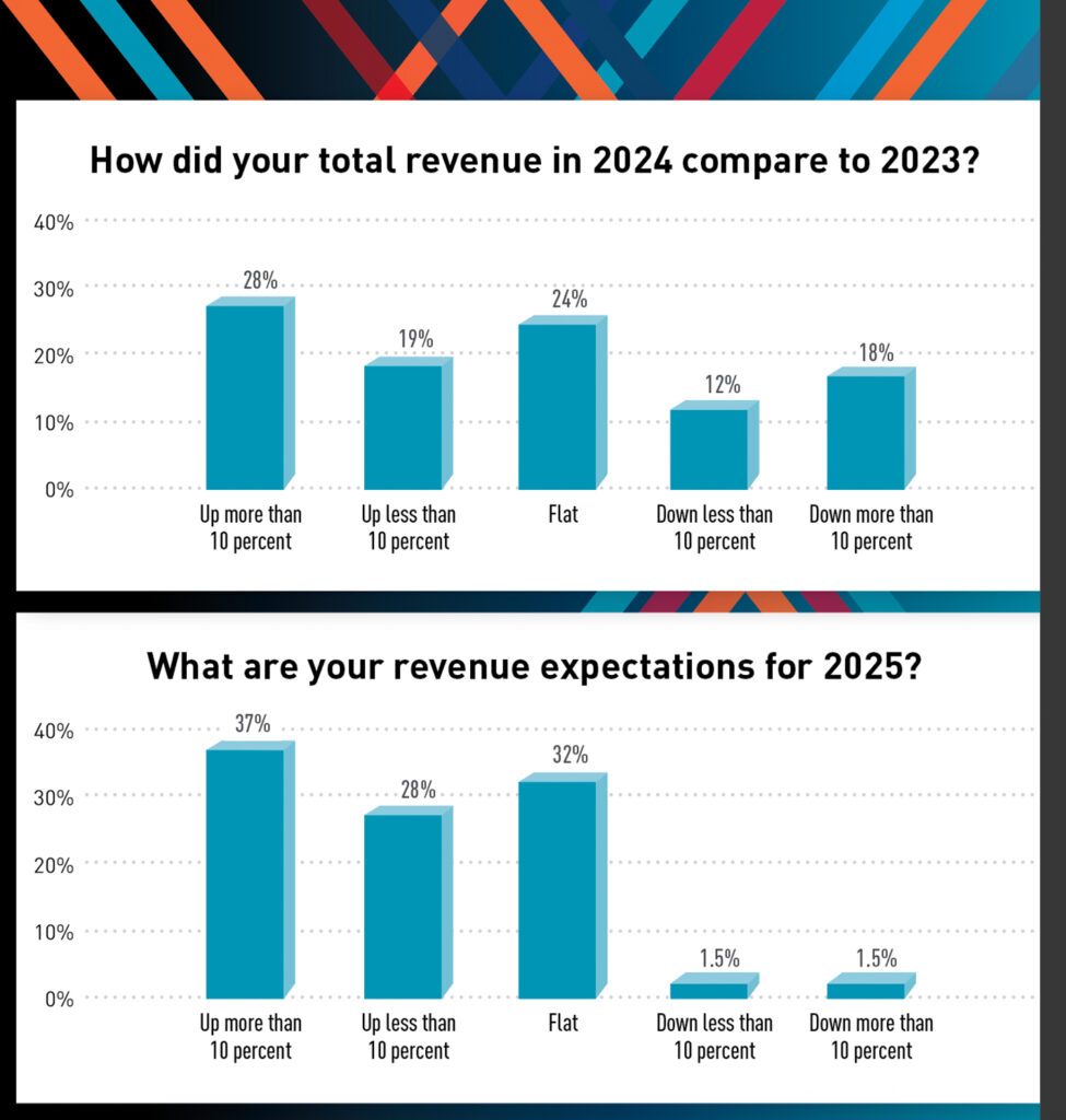 Revenue charts for companies who answered the survey: Bar graph  on top asking How did your total revenue in 2024 compare to 2023, showing 28% up more than 10%, 19% of respondents up less than 10%, 24% flat; 12% down less than 10% and 18% down more than 10%
Bottom graph says What are your revenue expectations for 2025?
Bar graph shows, from left, 37% up more than 10%; 28% up less than 10%, 32% flat, 1.5% expecting to be down less than 10% and 1.5% expecting to be down more than 10%